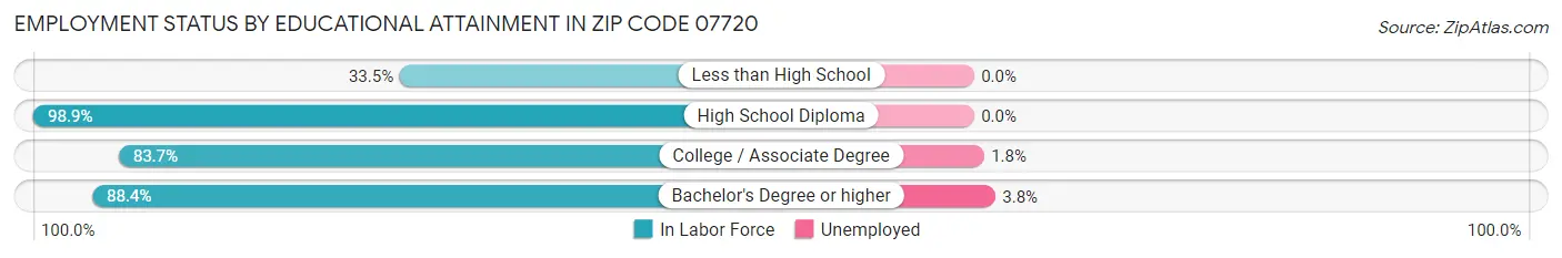Employment Status by Educational Attainment in Zip Code 07720