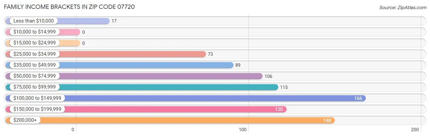 Family Income Brackets in Zip Code 07720