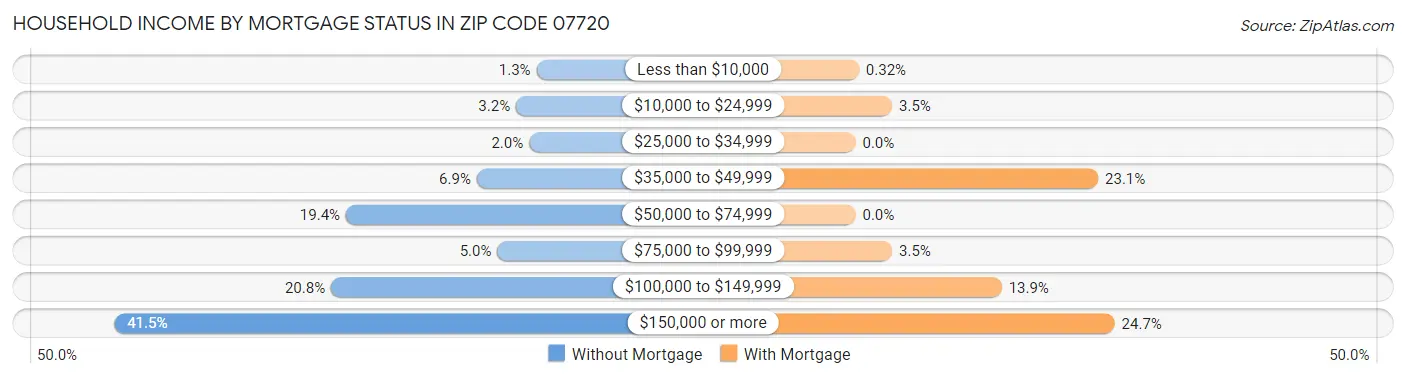 Household Income by Mortgage Status in Zip Code 07720