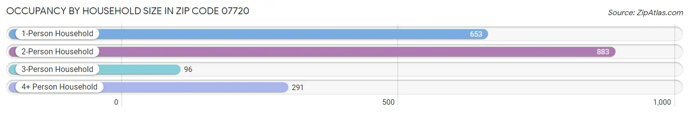 Occupancy by Household Size in Zip Code 07720