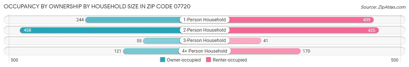 Occupancy by Ownership by Household Size in Zip Code 07720
