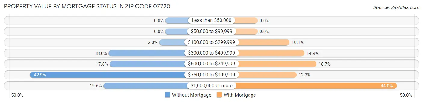 Property Value by Mortgage Status in Zip Code 07720