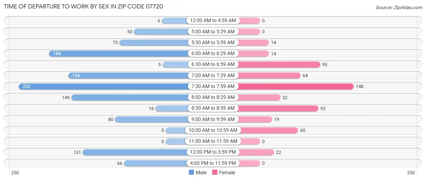 Time of Departure to Work by Sex in Zip Code 07720