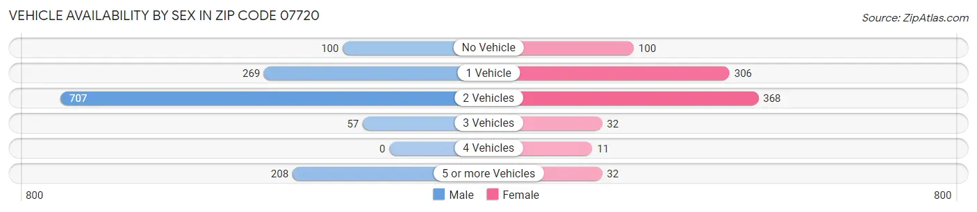 Vehicle Availability by Sex in Zip Code 07720