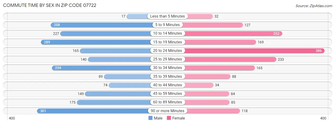 Commute Time by Sex in Zip Code 07722