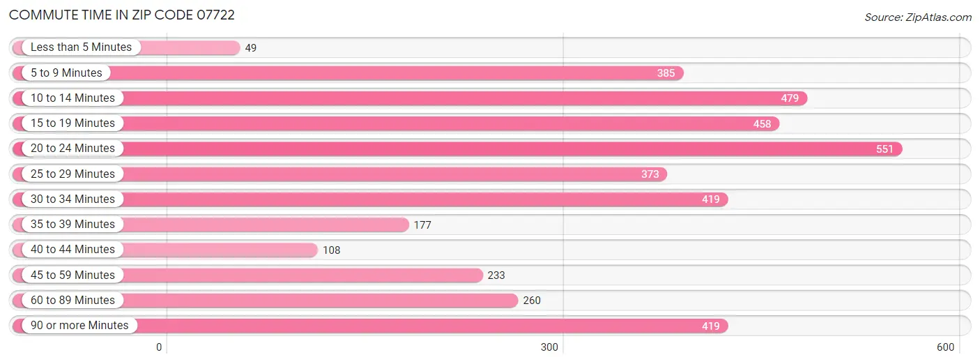 Commute Time in Zip Code 07722