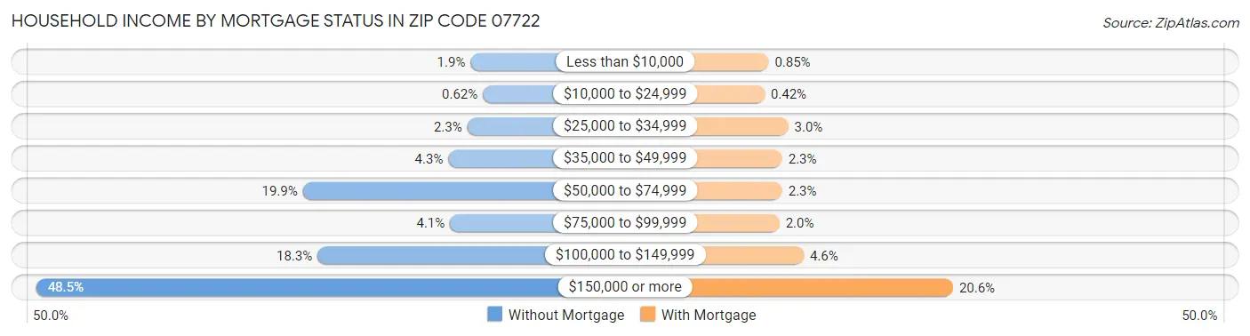 Household Income by Mortgage Status in Zip Code 07722