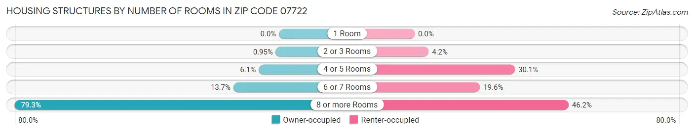 Housing Structures by Number of Rooms in Zip Code 07722