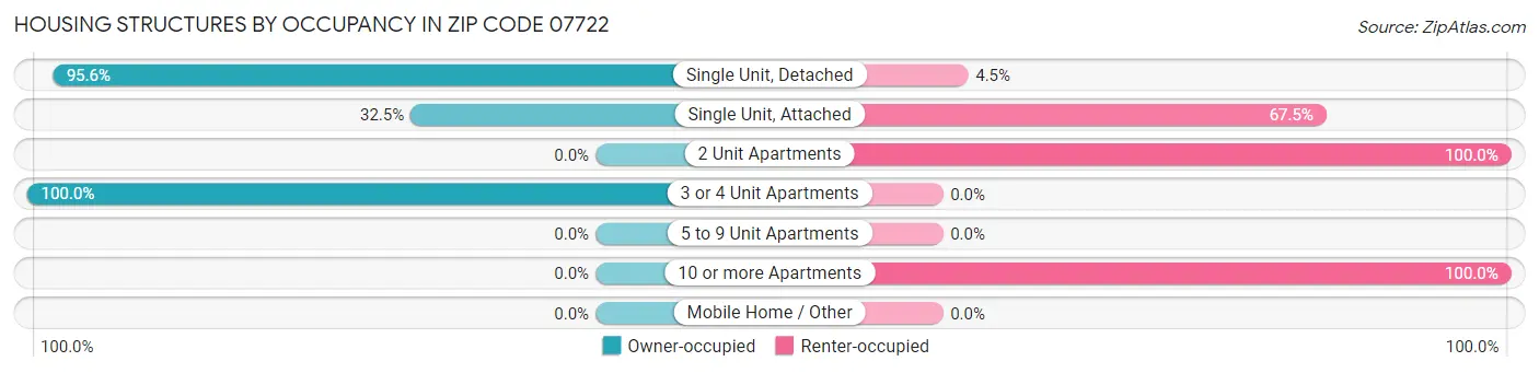 Housing Structures by Occupancy in Zip Code 07722