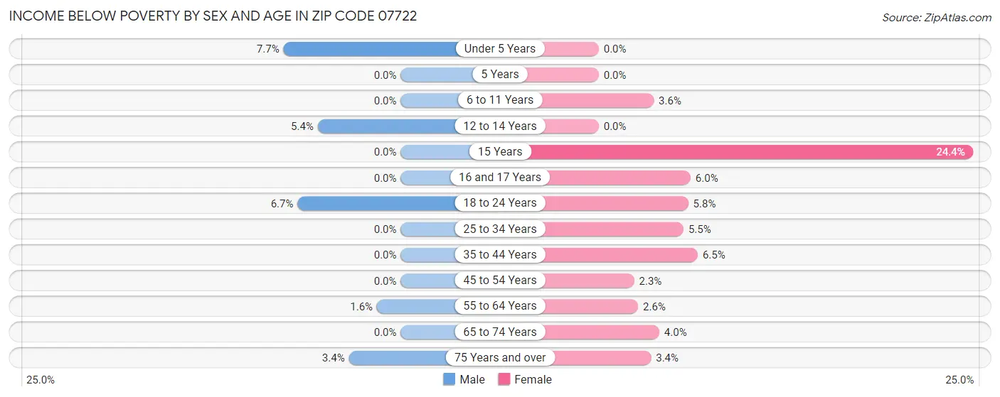 Income Below Poverty by Sex and Age in Zip Code 07722