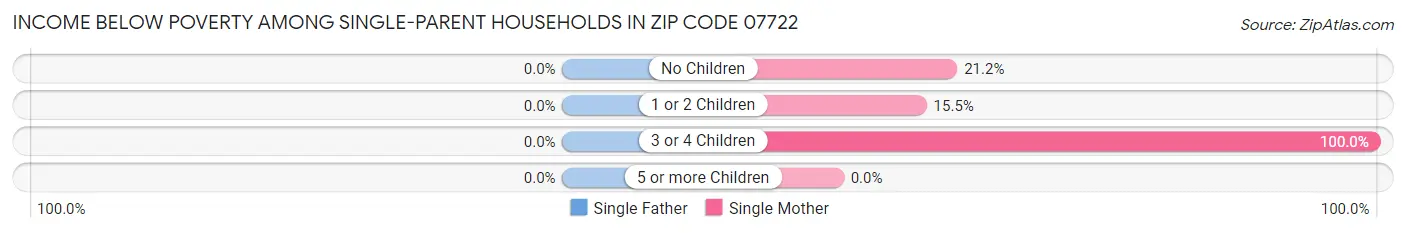 Income Below Poverty Among Single-Parent Households in Zip Code 07722