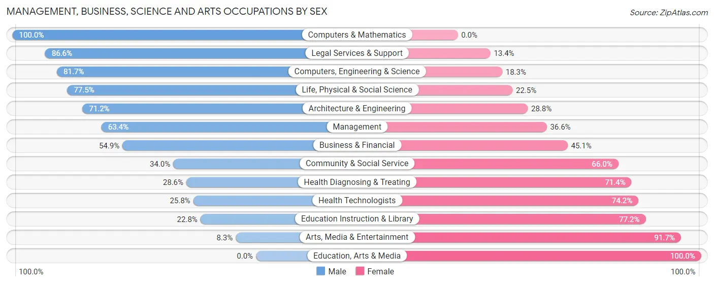 Management, Business, Science and Arts Occupations by Sex in Zip Code 07722