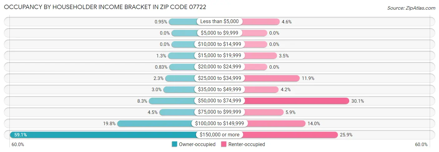 Occupancy by Householder Income Bracket in Zip Code 07722