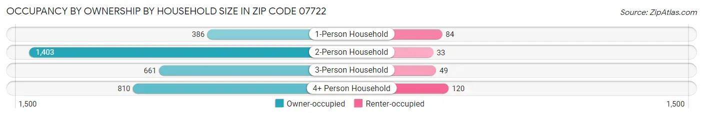 Occupancy by Ownership by Household Size in Zip Code 07722