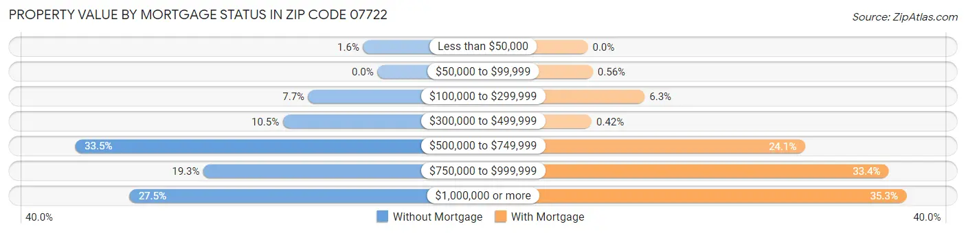 Property Value by Mortgage Status in Zip Code 07722