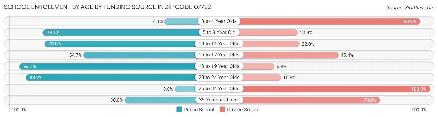 School Enrollment by Age by Funding Source in Zip Code 07722