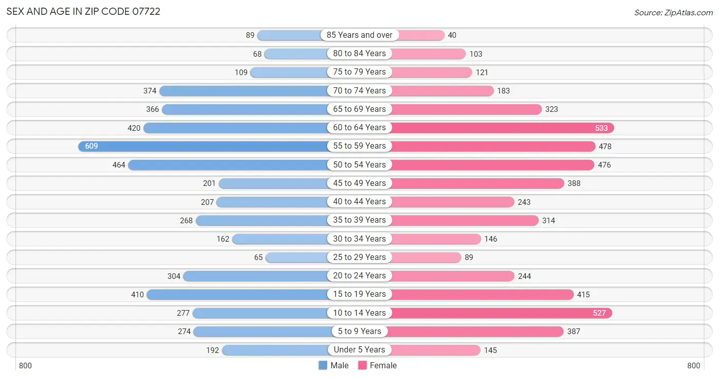 Sex and Age in Zip Code 07722