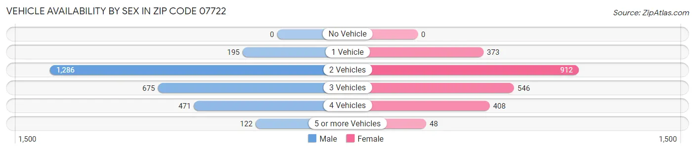 Vehicle Availability by Sex in Zip Code 07722