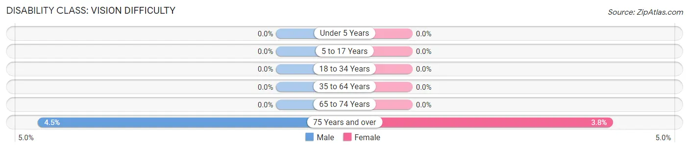 Disability in Zip Code 07722: <span>Vision Difficulty</span>