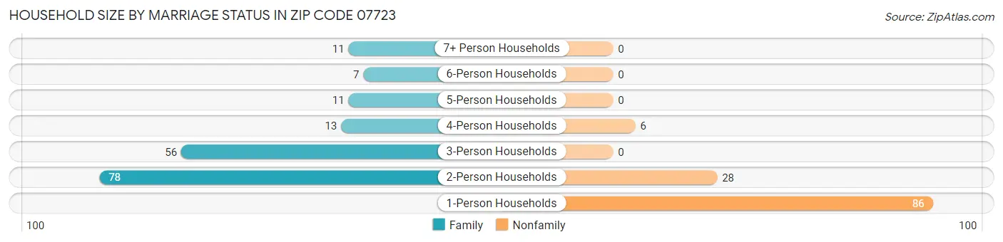 Household Size by Marriage Status in Zip Code 07723