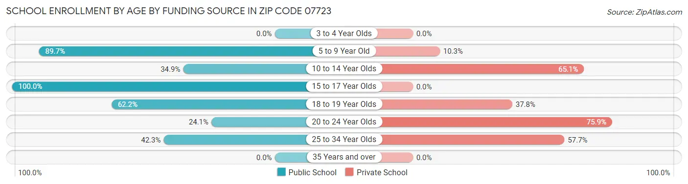 School Enrollment by Age by Funding Source in Zip Code 07723