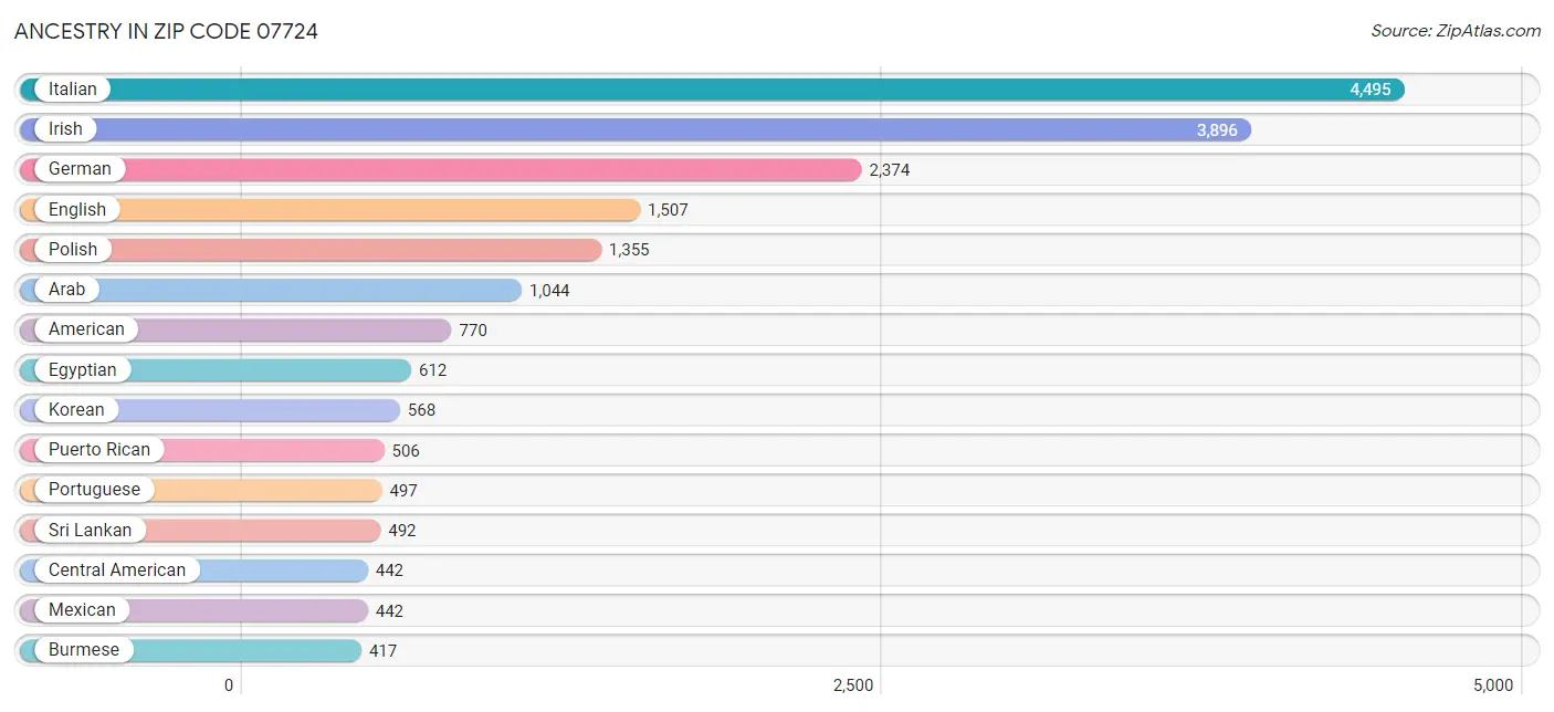 Ancestry in Zip Code 07724