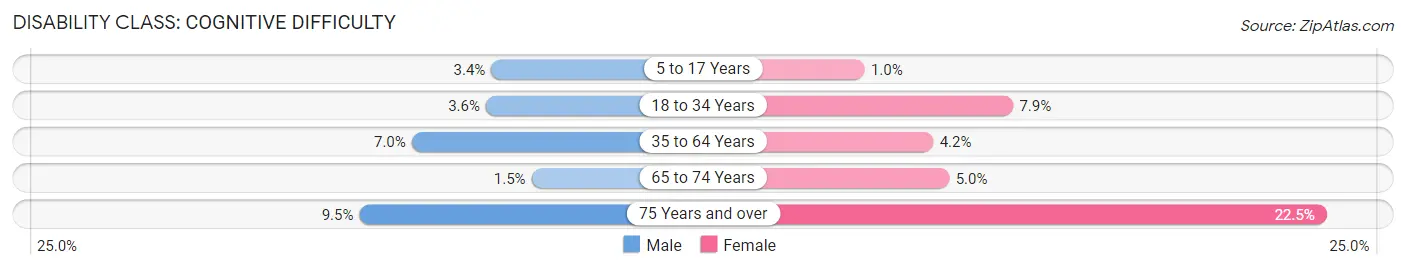 Disability in Zip Code 07724: <span>Cognitive Difficulty</span>