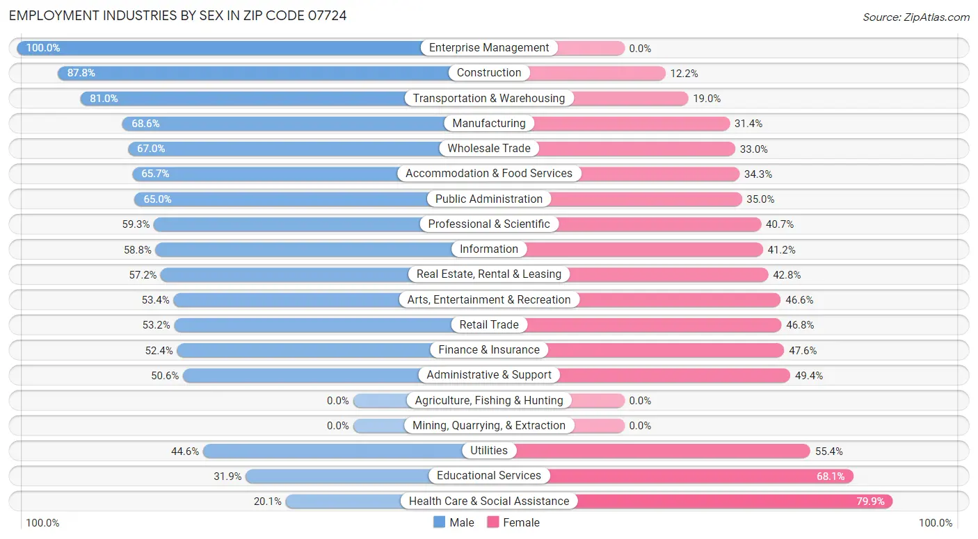 Employment Industries by Sex in Zip Code 07724