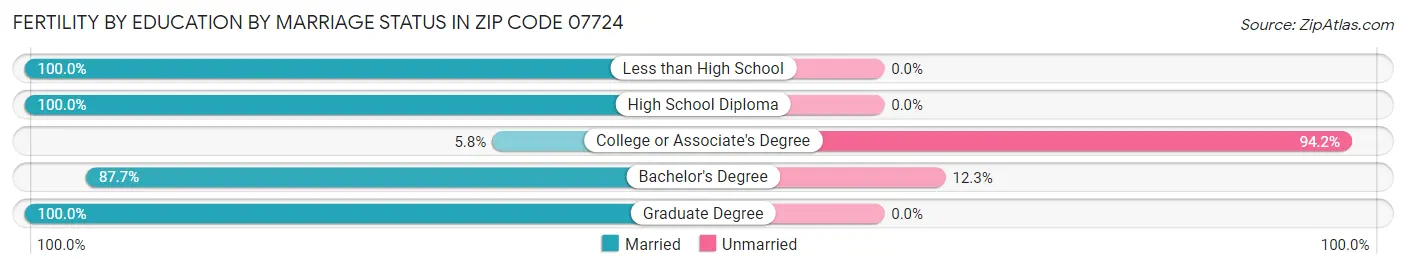 Female Fertility by Education by Marriage Status in Zip Code 07724