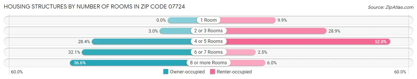 Housing Structures by Number of Rooms in Zip Code 07724