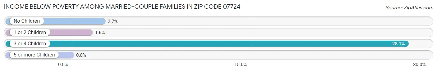 Income Below Poverty Among Married-Couple Families in Zip Code 07724