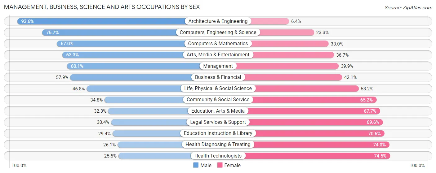 Management, Business, Science and Arts Occupations by Sex in Zip Code 07724