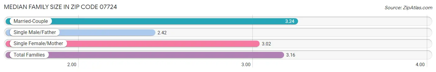 Median Family Size in Zip Code 07724