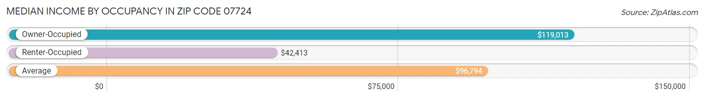 Median Income by Occupancy in Zip Code 07724