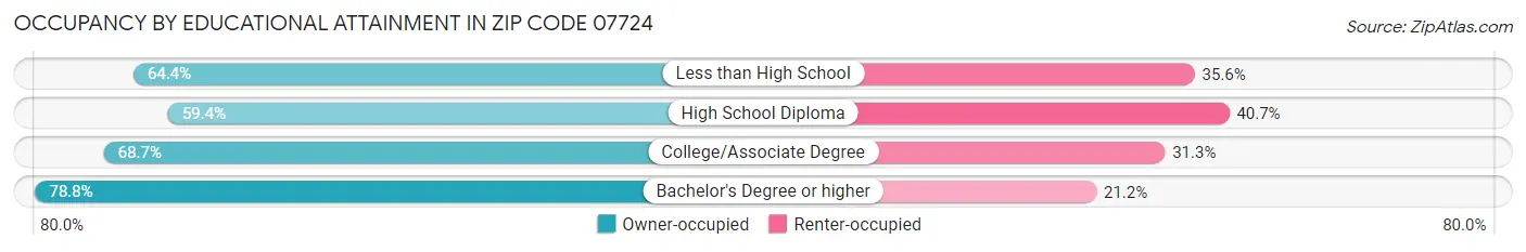 Occupancy by Educational Attainment in Zip Code 07724