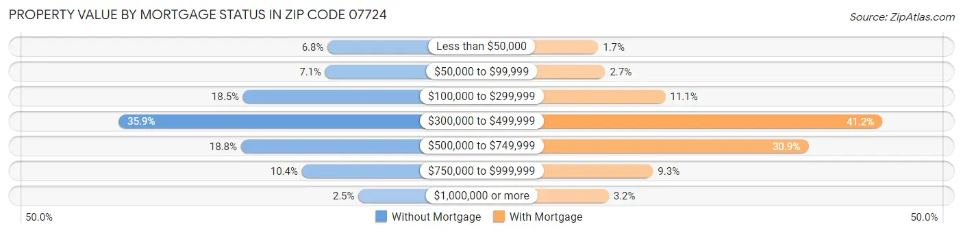 Property Value by Mortgage Status in Zip Code 07724