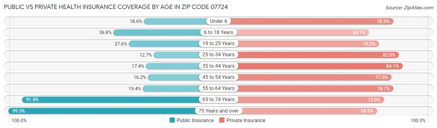 Public vs Private Health Insurance Coverage by Age in Zip Code 07724