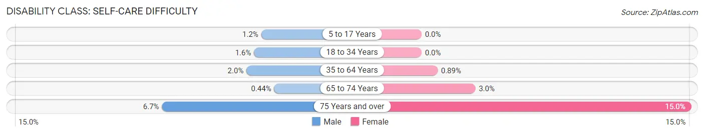 Disability in Zip Code 07724: <span>Self-Care Difficulty</span>