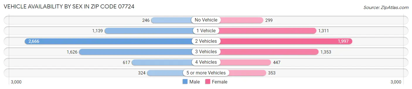 Vehicle Availability by Sex in Zip Code 07724