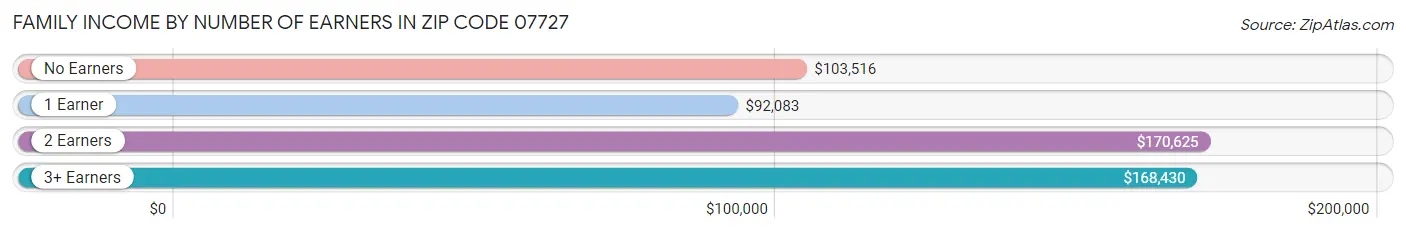 Family Income by Number of Earners in Zip Code 07727