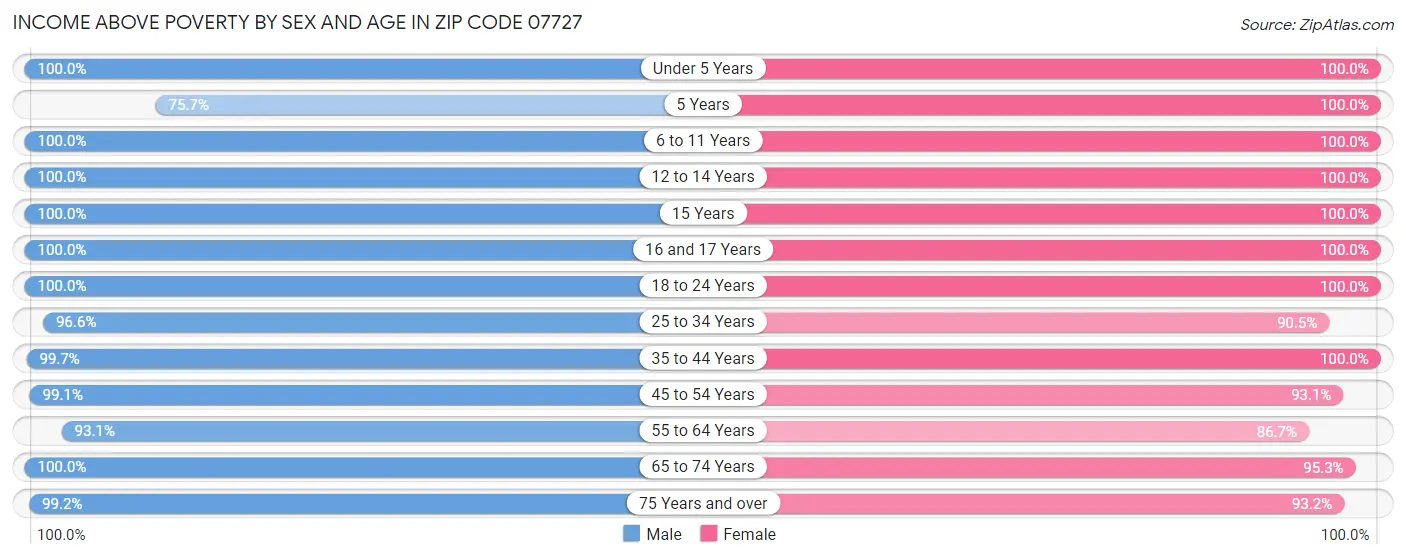 Income Above Poverty by Sex and Age in Zip Code 07727