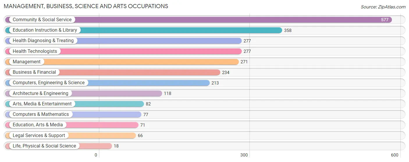 Management, Business, Science and Arts Occupations in Zip Code 07727