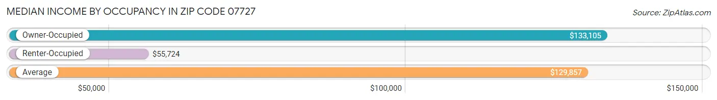 Median Income by Occupancy in Zip Code 07727