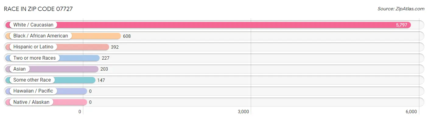 Race in Zip Code 07727