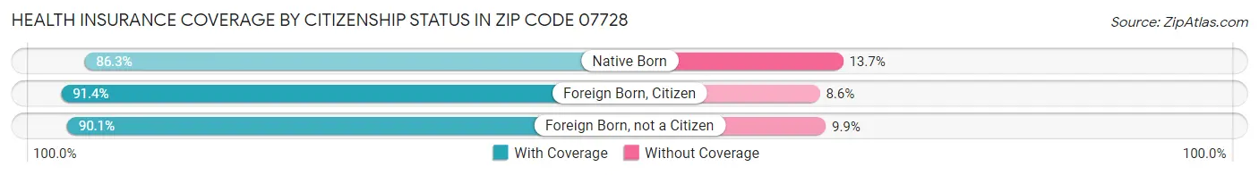 Health Insurance Coverage by Citizenship Status in Zip Code 07728
