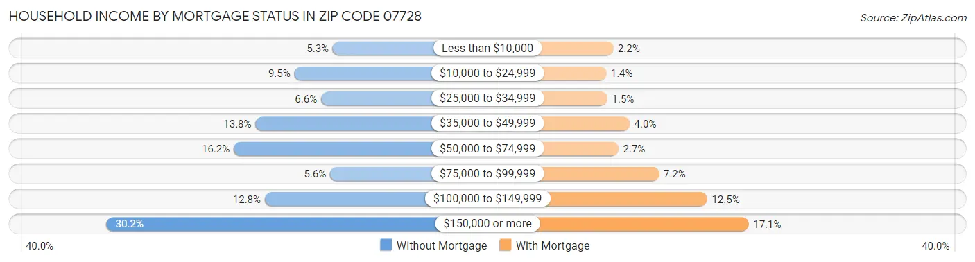 Household Income by Mortgage Status in Zip Code 07728
