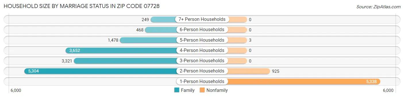Household Size by Marriage Status in Zip Code 07728