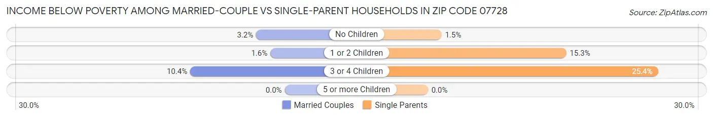 Income Below Poverty Among Married-Couple vs Single-Parent Households in Zip Code 07728