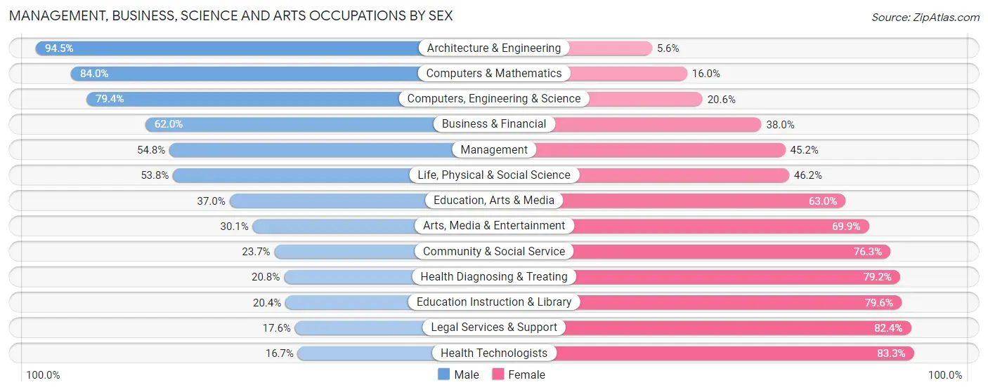 Management, Business, Science and Arts Occupations by Sex in Zip Code 07728