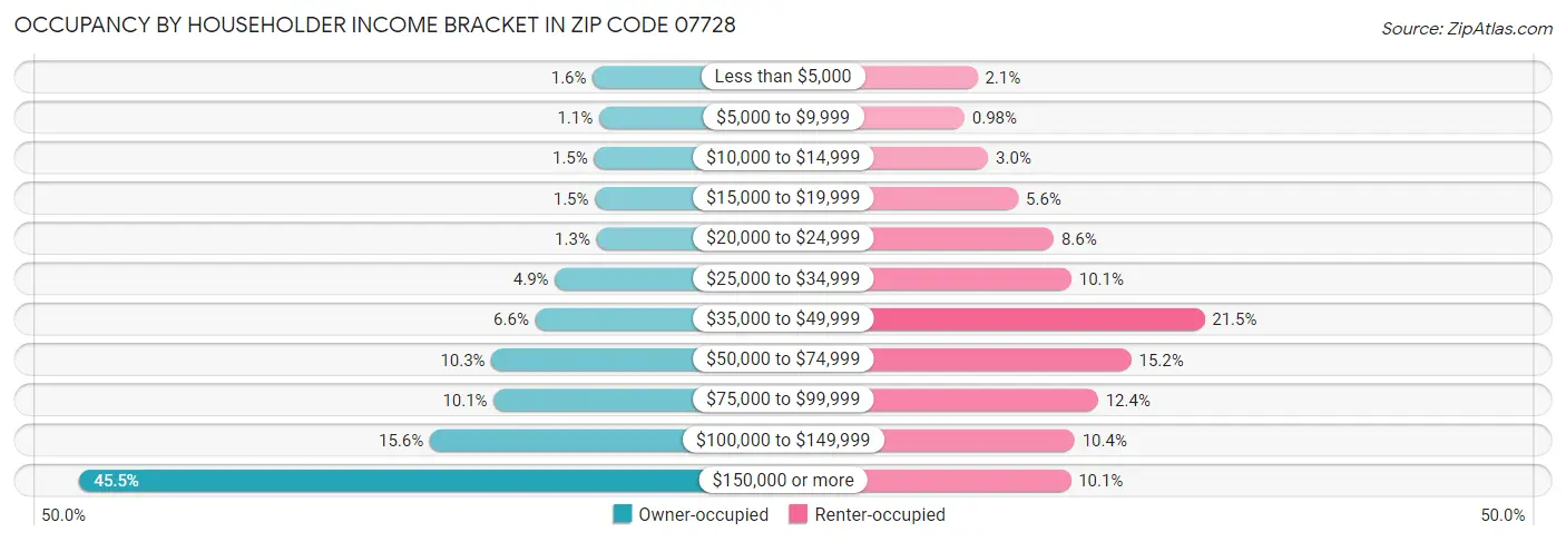 Occupancy by Householder Income Bracket in Zip Code 07728